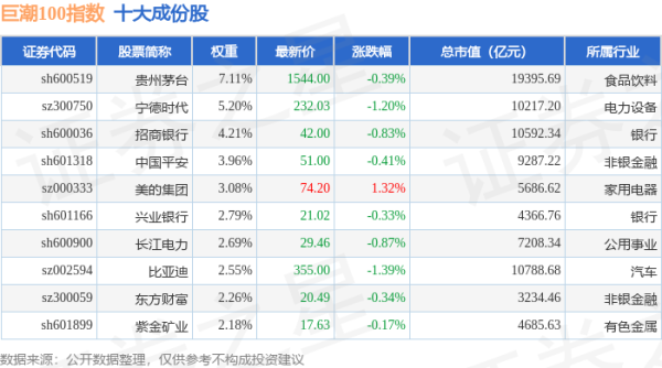 赢翻网配资 4月29日巨潮100（399313）指数跌0.28%，成份股传音控股（688036）领跌