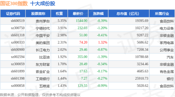 涨8配资 4月29日国证300（399312）指数跌0.04%，成份股华利集团（300979）领跌